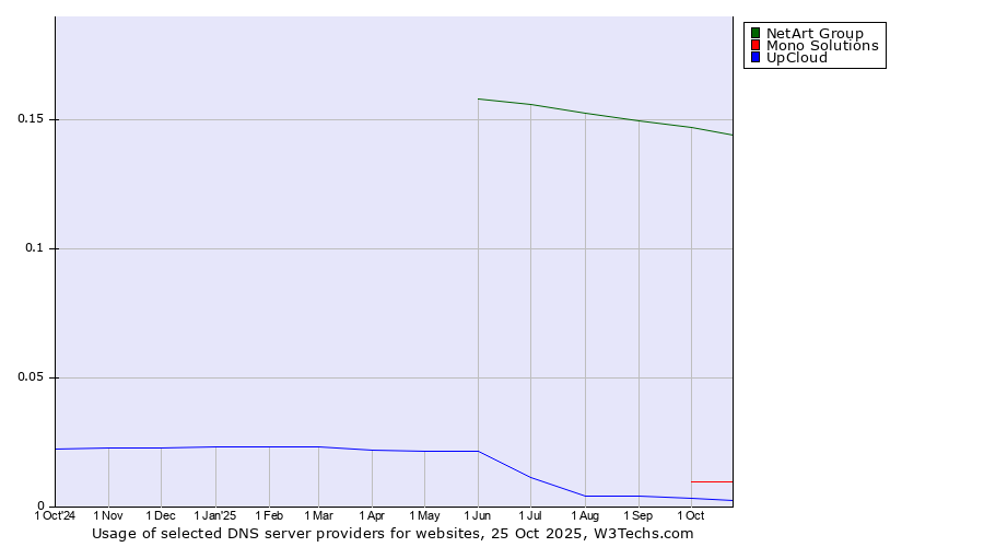 Historical trends in the usage of NetArt Group vs. Mono Solutions vs. UpCloud
