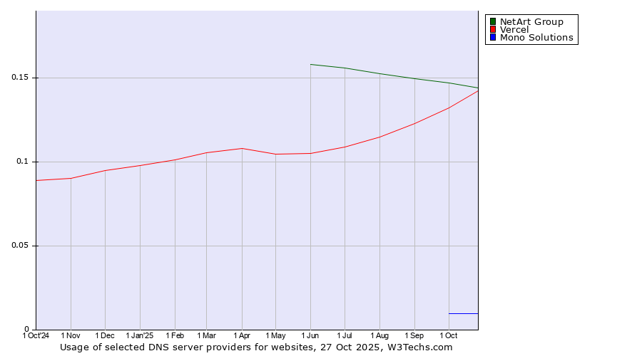 Historical trends in the usage of NetArt Group vs. Vercel vs. Mono Solutions