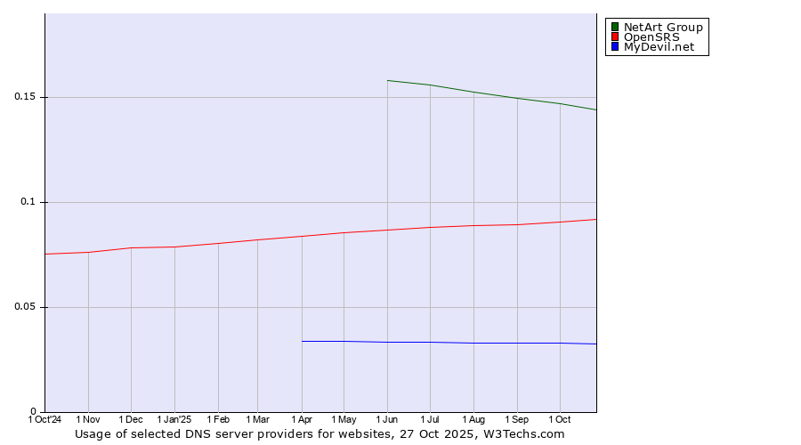 Historical trends in the usage of NetArt Group vs. OpenSRS vs. MyDevil.net