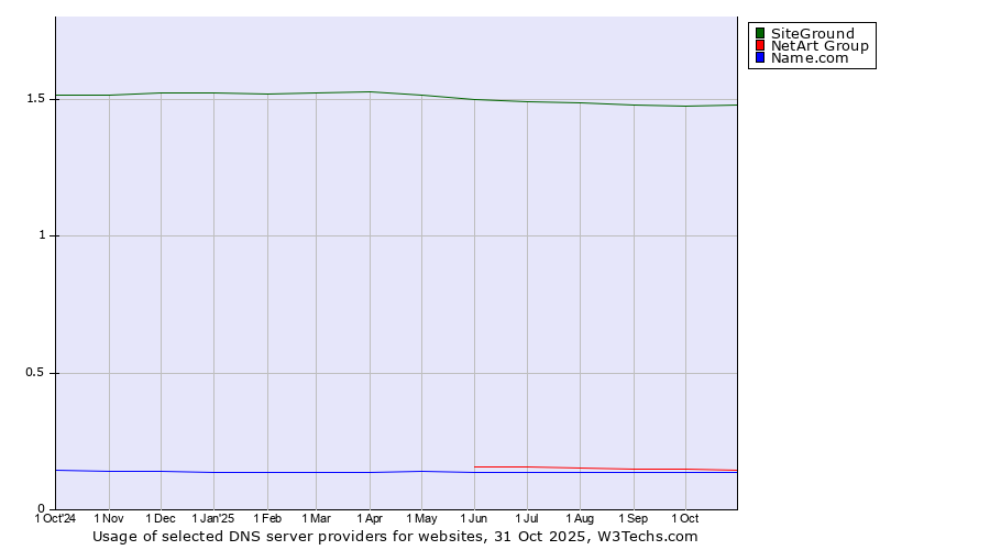 Historical trends in the usage of SiteGround vs. NetArt Group vs. Name.com