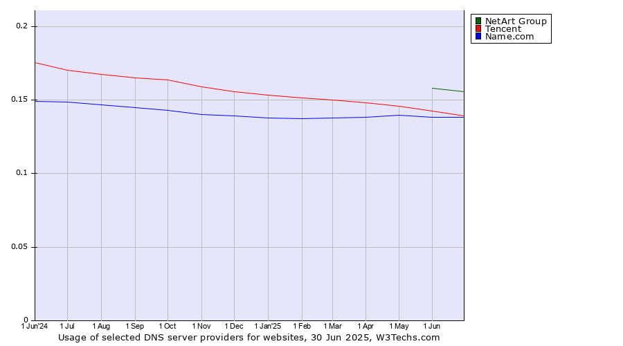 Historical trends in the usage of NetArt Group vs. Tencent vs. Name.com