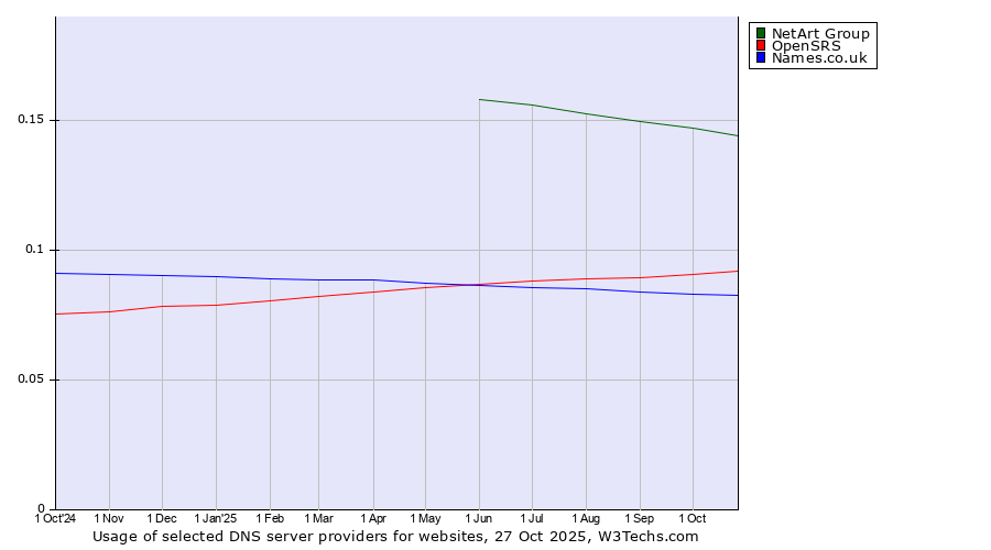 Historical trends in the usage of NetArt Group vs. OpenSRS vs. Names.co.uk