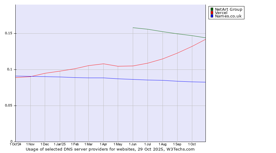 Historical trends in the usage of NetArt Group vs. Vercel vs. Names.co.uk