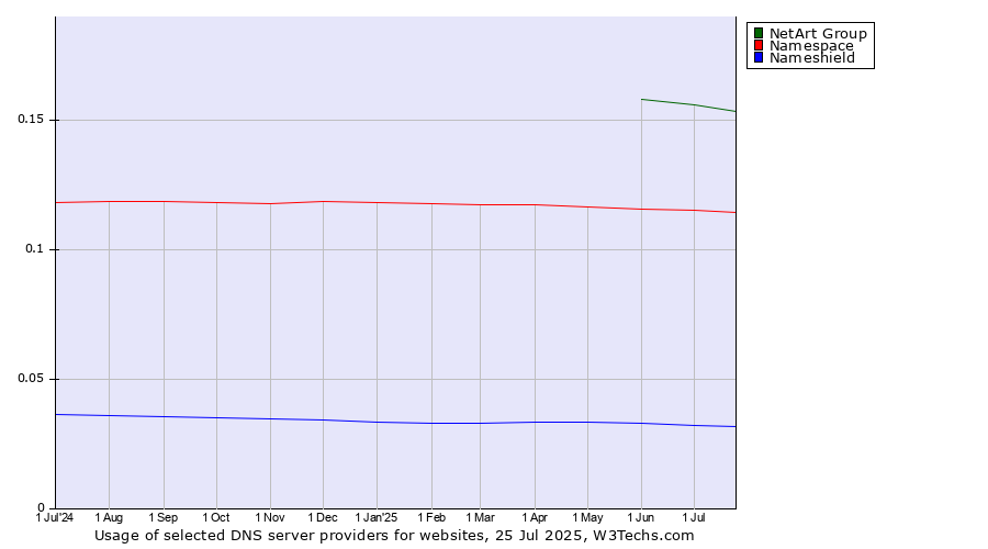 Historical trends in the usage of NetArt Group vs. Namespace vs. Nameshield
