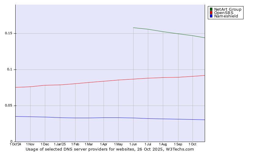 Historical trends in the usage of NetArt Group vs. OpenSRS vs. Nameshield