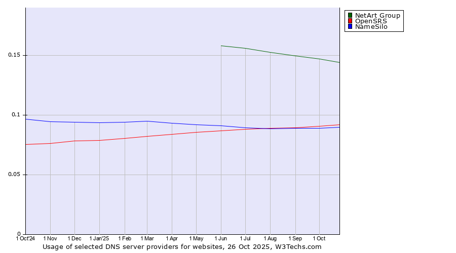 Historical trends in the usage of NetArt Group vs. OpenSRS vs. NameSilo
