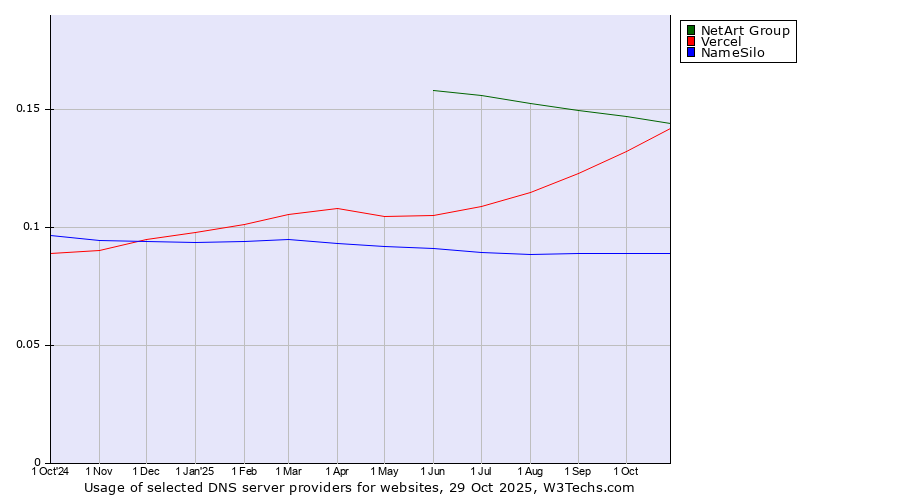 Historical trends in the usage of NetArt Group vs. Vercel vs. NameSilo