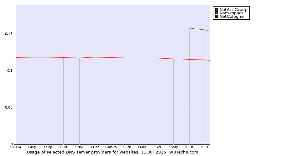 Historical trends in the usage of NetArt Group vs. Namespace vs. NetCologne