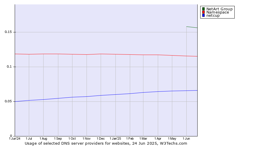 Historical trends in the usage of NetArt Group vs. Namespace vs. netcup