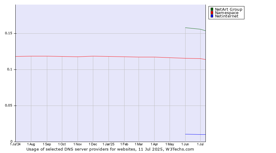 Historical trends in the usage of NetArt Group vs. Namespace vs. Netinternet