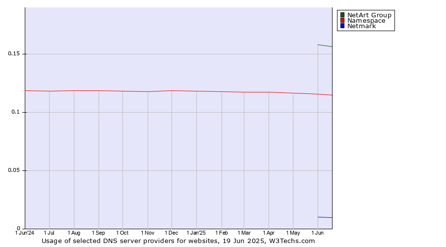 Historical trends in the usage of NetArt Group vs. Namespace vs. Netmark