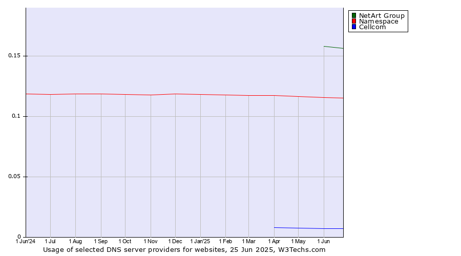 Historical trends in the usage of NetArt Group vs. Namespace vs. Cellcom