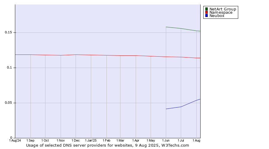 Historical trends in the usage of NetArt Group vs. Namespace vs. Neubox