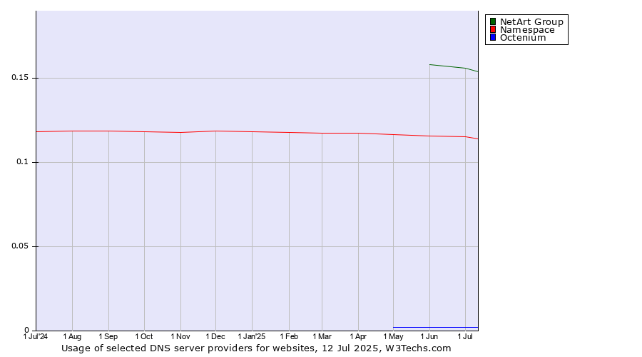 Historical trends in the usage of NetArt Group vs. Namespace vs. Octenium