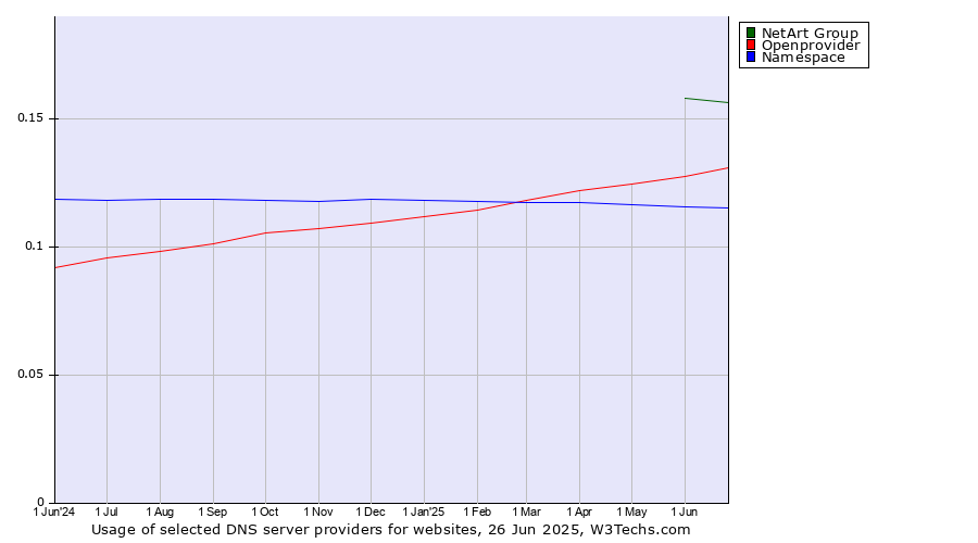 Historical trends in the usage of NetArt Group vs. Openprovider vs. Namespace