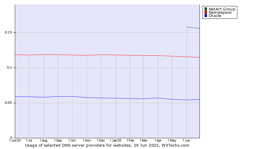 Historical trends in the usage of NetArt Group vs. Namespace vs. Oracle