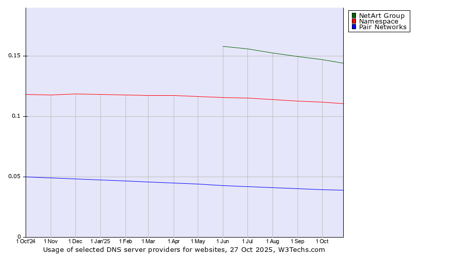 Historical trends in the usage of NetArt Group vs. Namespace vs. Pair Networks