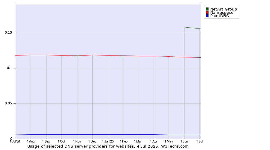 Historical trends in the usage of NetArt Group vs. Namespace vs. PointDNS