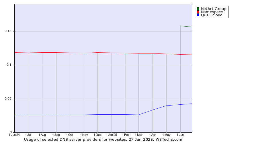 Historical trends in the usage of NetArt Group vs. Namespace vs. QUIC.cloud