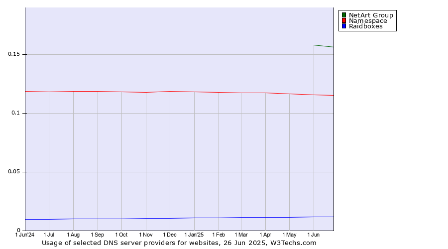 Historical trends in the usage of NetArt Group vs. Namespace vs. Raidboxes