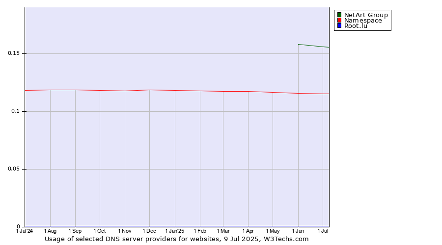 Historical trends in the usage of NetArt Group vs. Namespace vs. Root.lu