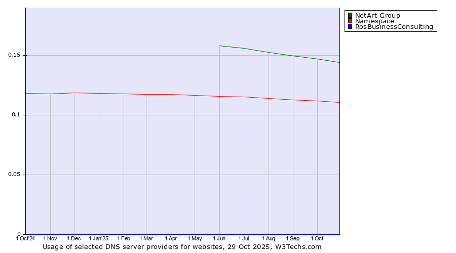 Historical trends in the usage of NetArt Group vs. Namespace vs. RosBusinessConsulting