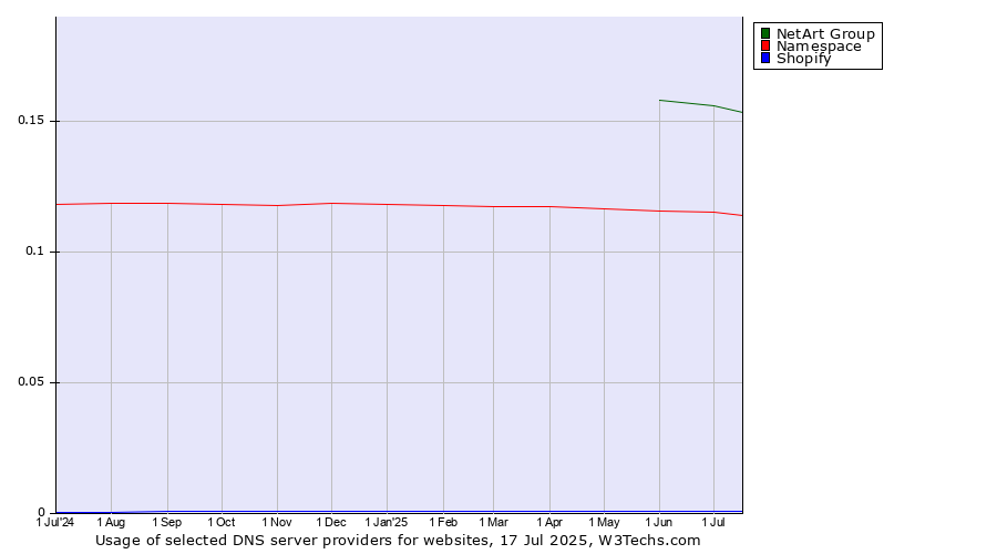 Historical trends in the usage of NetArt Group vs. Namespace vs. Shopify