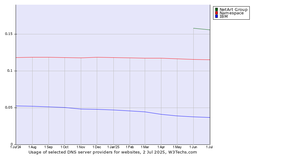 Historical trends in the usage of NetArt Group vs. Namespace vs. IBM