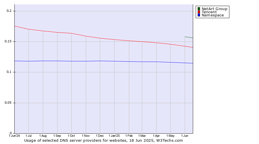 Historical trends in the usage of NetArt Group vs. Tencent vs. Namespace