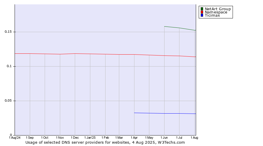 Historical trends in the usage of NetArt Group vs. Namespace vs. Ticimax