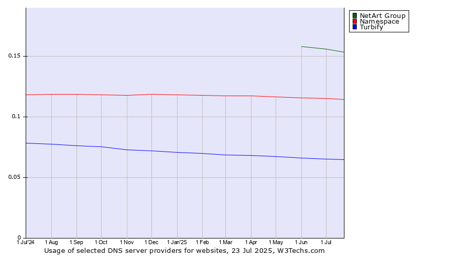 Historical trends in the usage of NetArt Group vs. Namespace vs. Turbify