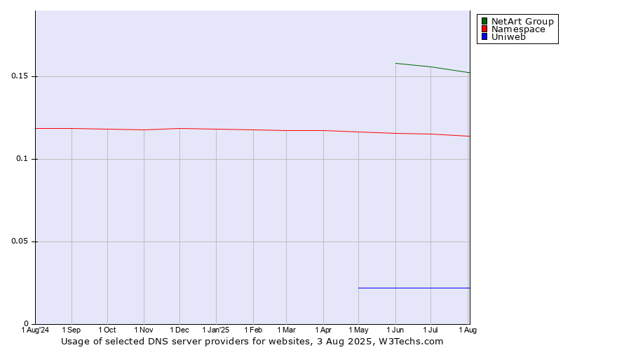 Historical trends in the usage of NetArt Group vs. Namespace vs. Uniweb