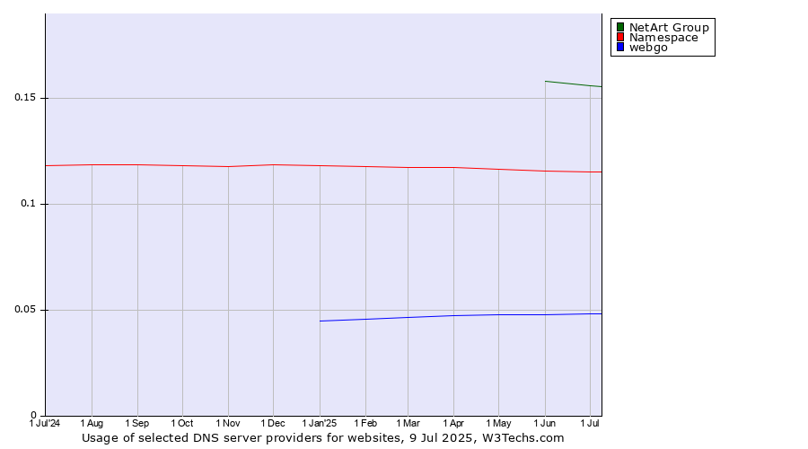Historical trends in the usage of NetArt Group vs. Namespace vs. webgo