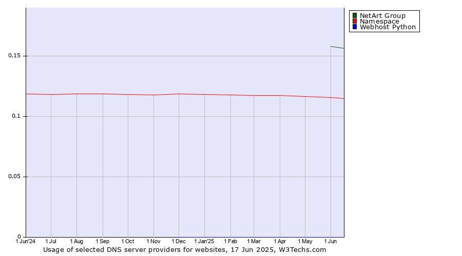 Historical trends in the usage of NetArt Group vs. Namespace vs. Webhost Python