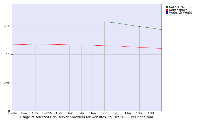 Historical trends in the usage of NetArt Group vs. Namespace vs. Website World