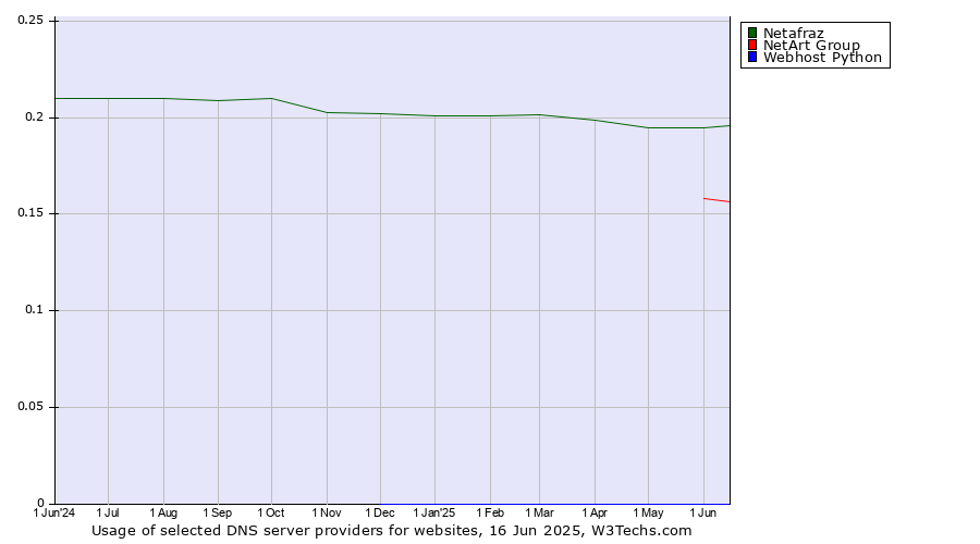 Historical trends in the usage of Netafraz vs. NetArt Group vs. Webhost Python