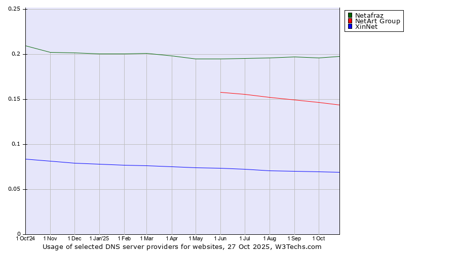 Historical trends in the usage of Netafraz vs. NetArt Group vs. XinNet