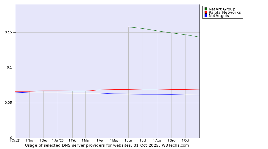 Historical trends in the usage of NetArt Group vs. Raiola Networks vs. NetAngels
