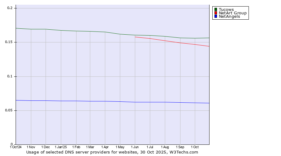 Historical trends in the usage of Tucows vs. NetArt Group vs. NetAngels