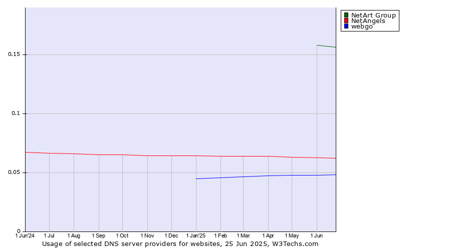 Historical trends in the usage of NetArt Group vs. NetAngels vs. webgo
