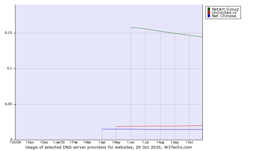 Historical trends in the usage of NetArt Group vs. Unlimited.rs vs. Net Chinese