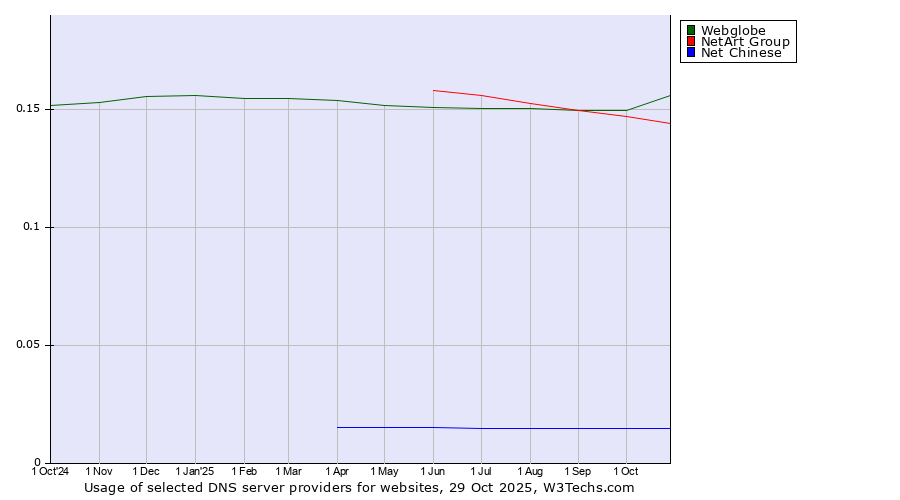 Historical trends in the usage of Webglobe vs. NetArt Group vs. Net Chinese