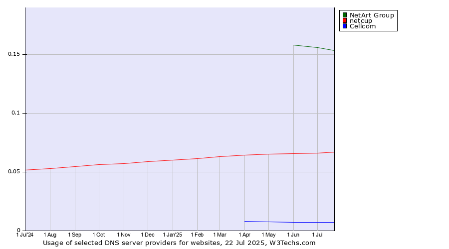 Historical trends in the usage of NetArt Group vs. netcup vs. Cellcom