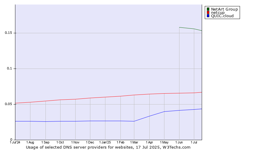 Historical trends in the usage of NetArt Group vs. netcup vs. QUIC.cloud