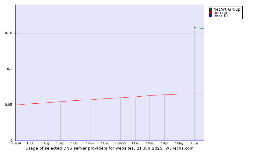 Historical trends in the usage of NetArt Group vs. netcup vs. Root.lu