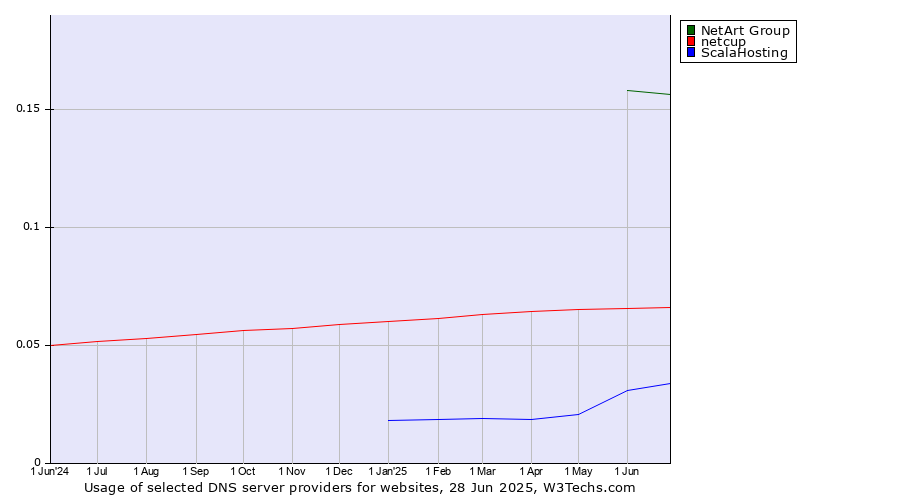Historical trends in the usage of NetArt Group vs. netcup vs. ScalaHosting