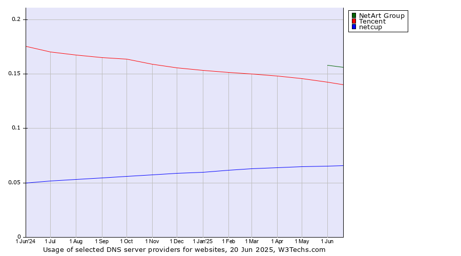 Historical trends in the usage of NetArt Group vs. Tencent vs. netcup