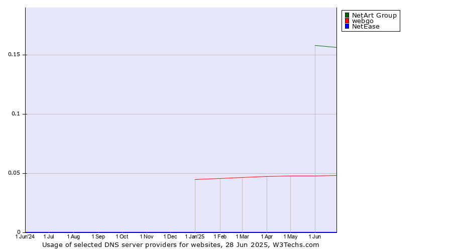 Historical trends in the usage of NetArt Group vs. webgo vs. NetEase