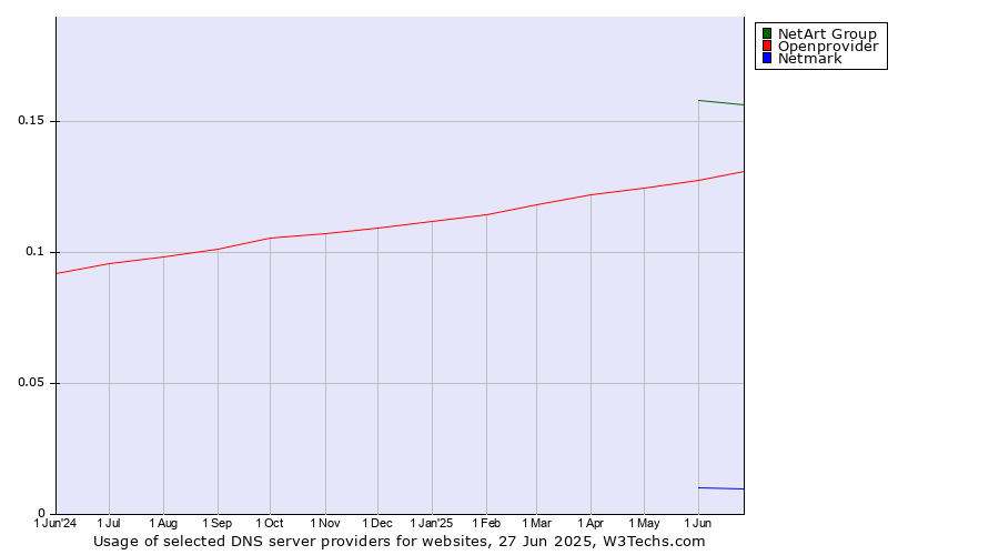 Historical trends in the usage of NetArt Group vs. Openprovider vs. Netmark