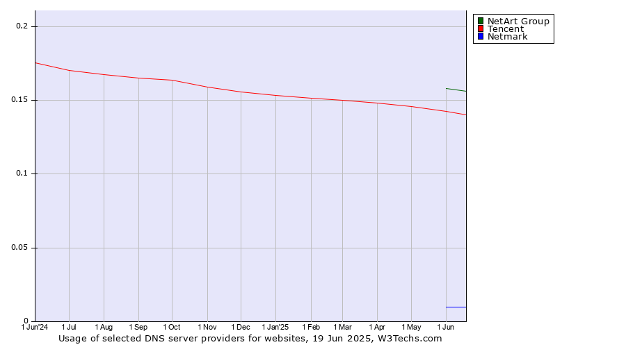 Historical trends in the usage of NetArt Group vs. Tencent vs. Netmark